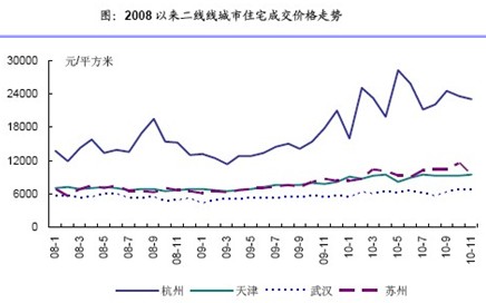 2010年武汉房地产市场回顾及展望